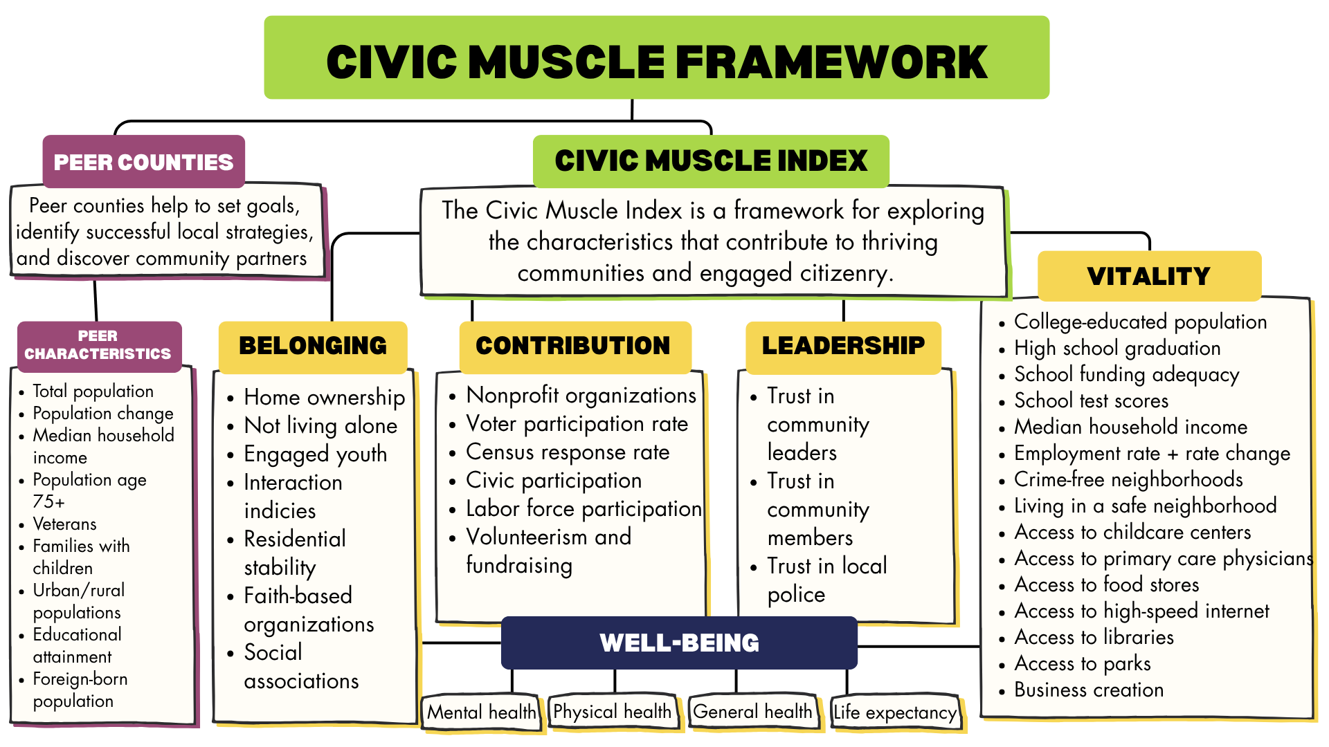 A graphic showing the different parts of the civic muscle framework and the data included in the index.