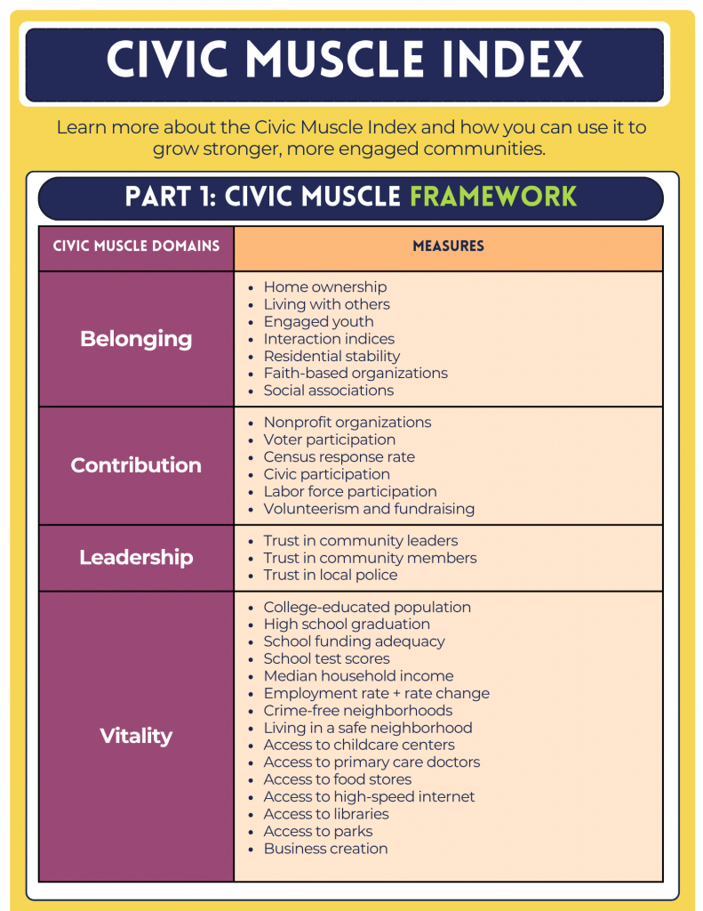 A table of information showing the four civic muscle domains in the first column and associated measures in the second column.